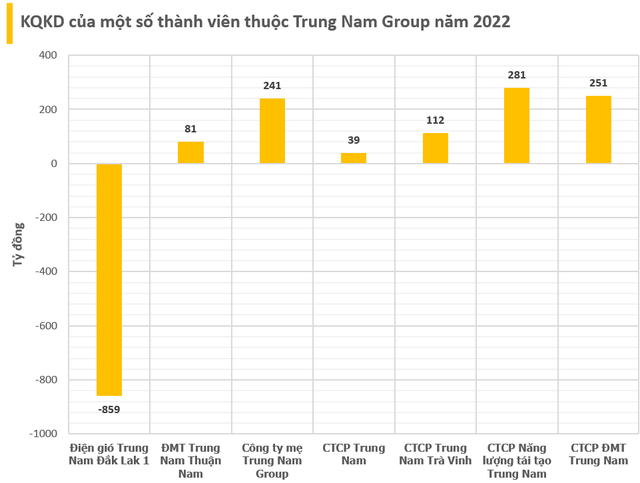 Trung Nam Group: 'Ông trùm' năng lượng tái tạo có tài sản gần 100.000 tỷ, rót gần 50.000 tỷ cho 9 DA điện và loay hoay với khối trái phiếu khổng lồ- Ảnh 7.