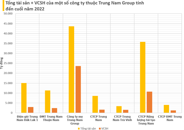 Trung Nam Group: 'Ông trùm' năng lượng tái tạo có tài sản gần 100.000 tỷ, rót gần 50.000 tỷ cho 9 DA điện và loay hoay với khối trái phiếu khổng lồ- Ảnh 8.