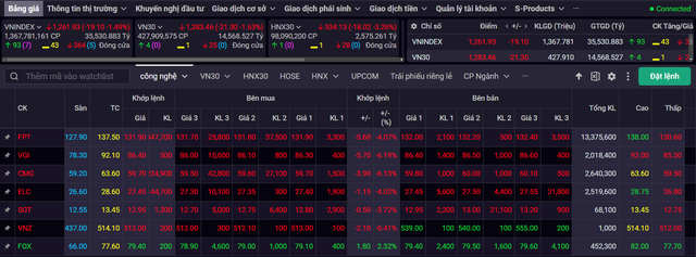 Khi nhà đầu tư 'chốt lời' cổ phiếu công nghệ: Viettel Global trả lại vị trí công ty giá trị thứ 2 sàn chứng khoán cho BIDV, FPT khớp lệnh kỷ lục, khối ngoại bán ròng 350 tỷ- Ảnh 1.