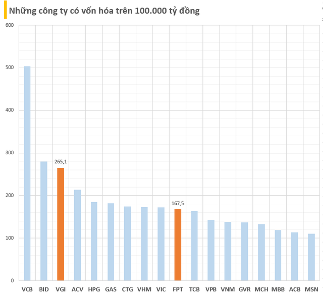 Khi nhà đầu tư 'chốt lời' cổ phiếu công nghệ: Viettel Global trả lại vị trí công ty giá trị thứ 2 sàn chứng khoán cho BIDV, FPT khớp lệnh kỷ lục, khối ngoại bán ròng 350 tỷ- Ảnh 2.