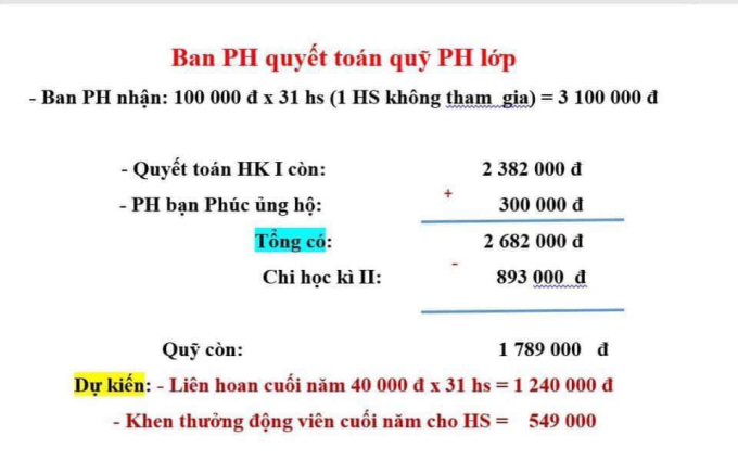 Vụ việc gây tranh cãi nhất lúc này: Mẹ kiên quyết không đóng 100 nghìn quỹ cho con, lớp 32 em học sinh, 31 em ăn liên hoan- Ảnh 1.