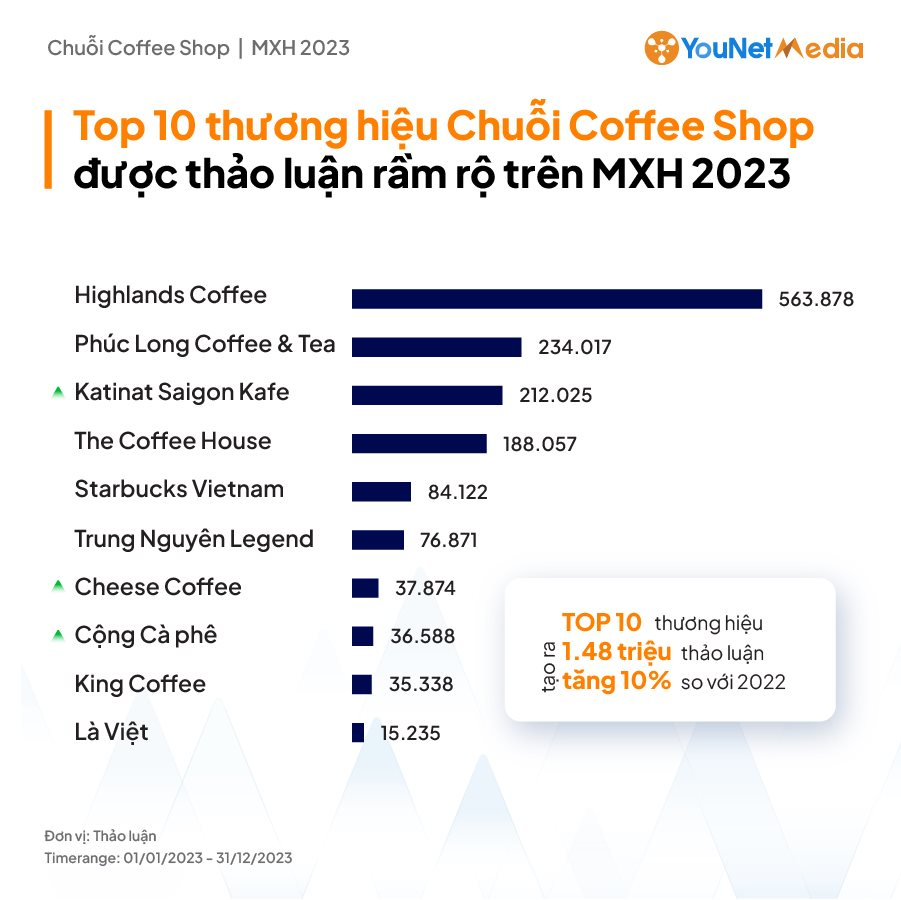Thế trận TikTok của các chuỗi cà phê Việt: Highlands làm “bá chủ”, Katinat đã vượt The Coffee House trong khi Chessee cũng “qua mặt” King Coffee- Ảnh 1.