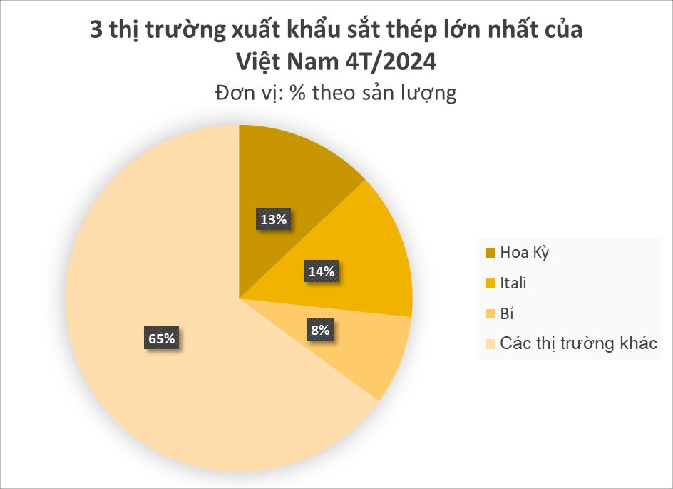 Một mặt hàng tỷ đô của Việt Nam đang được Singapore liên tục gom mạnh với giá siêu rẻ, xuất khẩu tăng khủng hơn 16.000% từ đầu năm- Ảnh 2.