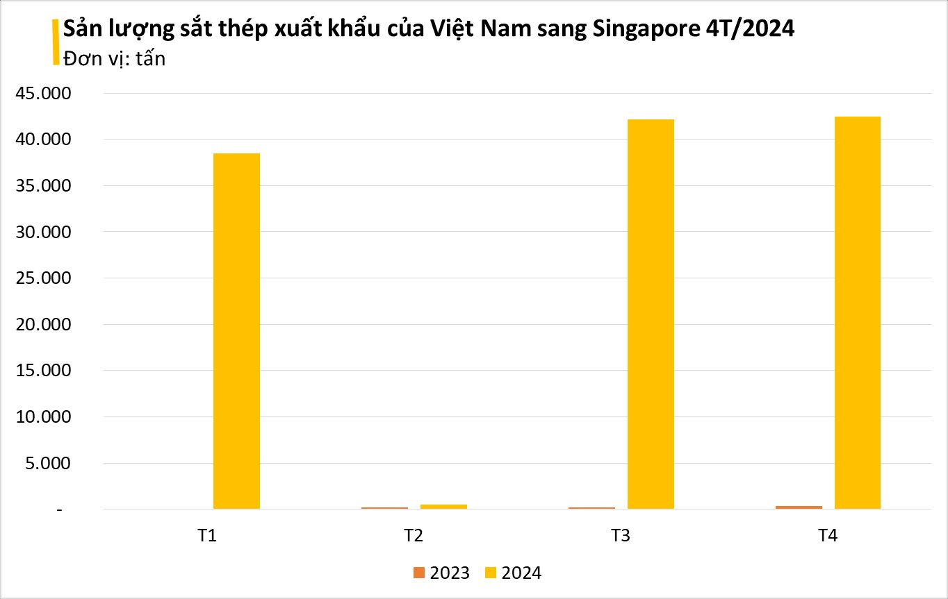 Một mặt hàng tỷ đô của Việt Nam đang được Singapore liên tục gom mạnh với giá siêu rẻ, xuất khẩu tăng khủng hơn 16.000% từ đầu năm- Ảnh 3.