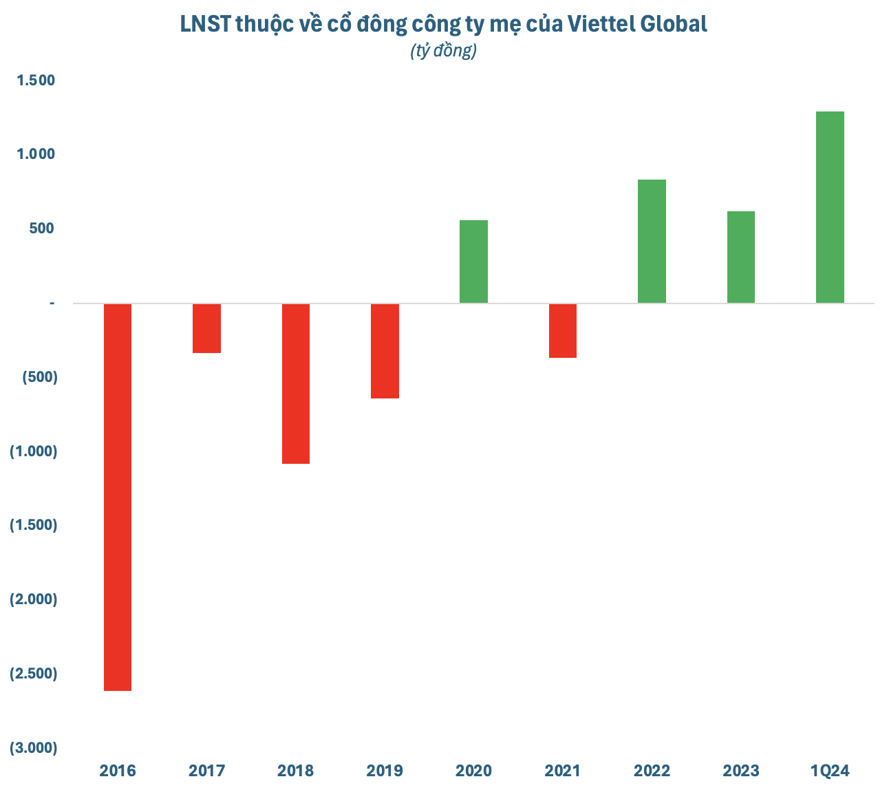 Loạt doanh nghiệp Việt “đem chuông đi đánh xứ người”: Viettel Global, Vinamilk, Thế Giới Di Động bắt đầu “hái quả ngọt”, FPT bỏ túi cả tỷ USD- Ảnh 1.