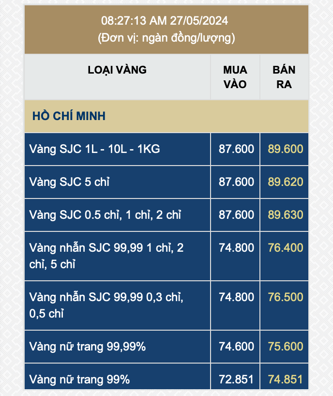 Vàng SJC, vàng nhẫn cùng tăng giá sáng 27/5- Ảnh 1.