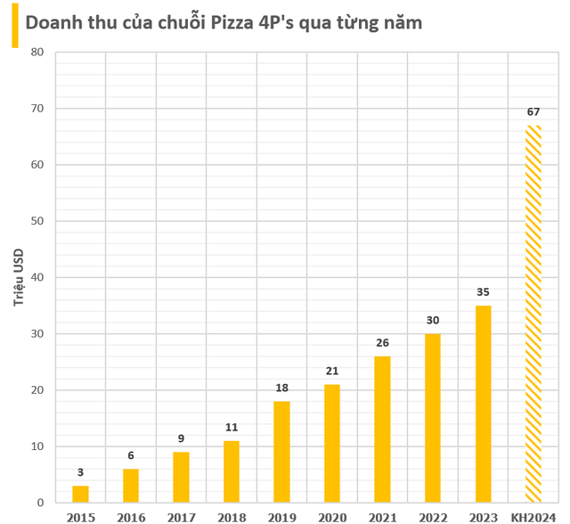 Chủ chuỗi Pizza 4P's đặt mục tiêu lợi nhuận 2024 tăng hơn 90% so với 2023, lập kỷ lục mới, dự định mở cửa hàng tại Indonesia- Ảnh 1.