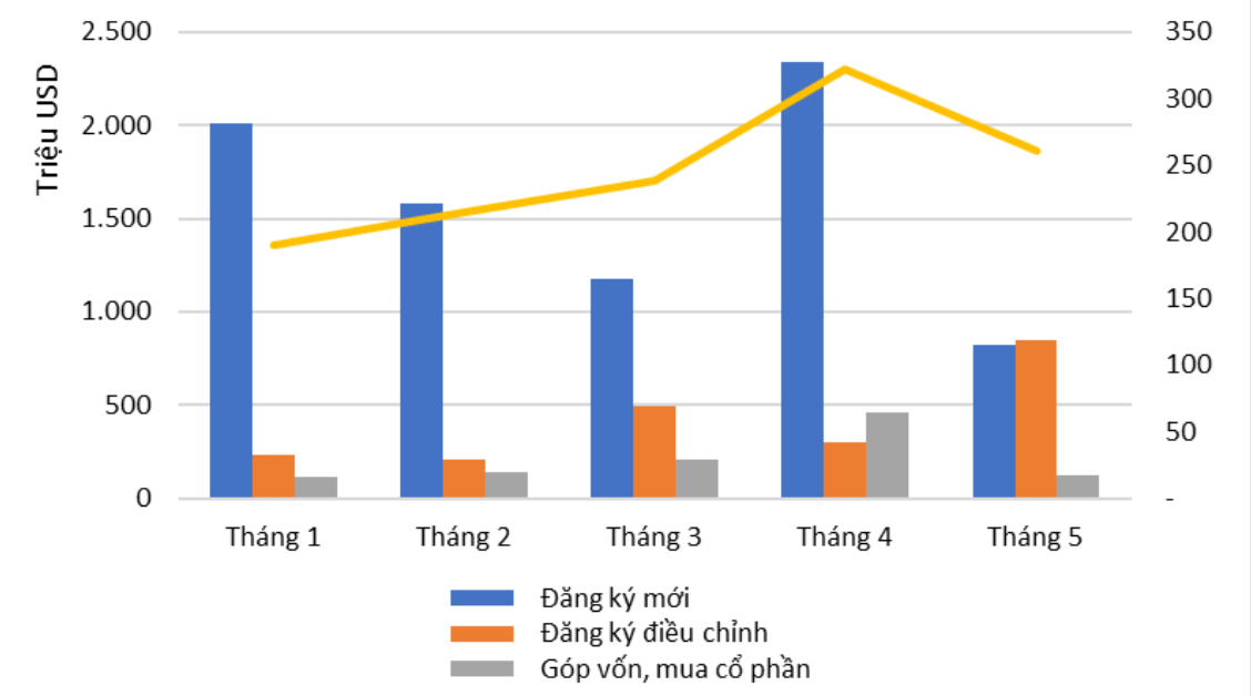 5 tháng đầu năm, các nhà đầu tư ngoại đổ hơn 7 tỷ USD vào 1 ngành kinh tế của Việt Nam- Ảnh 1.