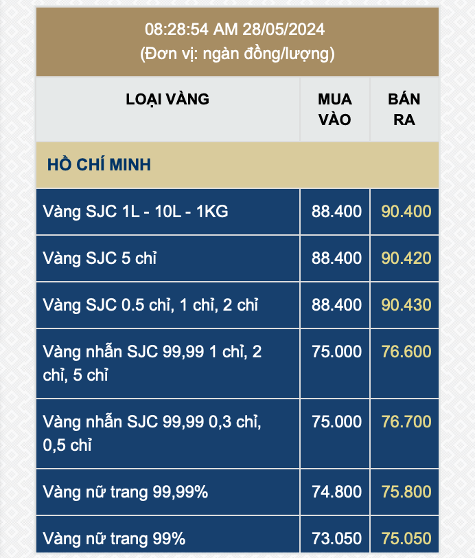 Giá vàng SJC đồng loạt tăng vọt sáng 28/5- Ảnh 1.