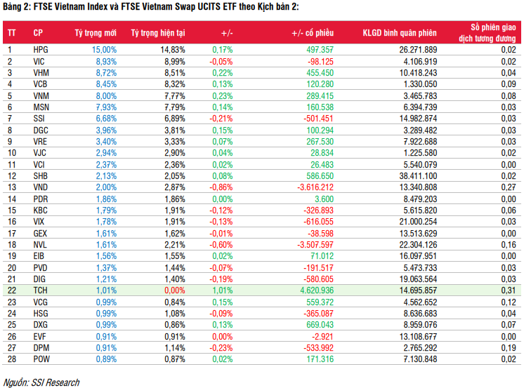 CTR, EVF, KDH, TCH có thể lọt rổ danh mục ETF ngoại tổng quy mô hơn 20.000 tỷ trong kỳ cơ cấu tháng 6?- Ảnh 2.