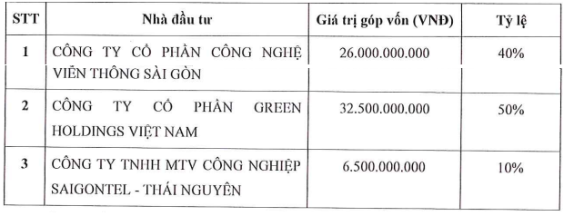 Doanh nghiệp trong hệ sinh thái ông Đặng Thành Tâm lập công ty xây công viên nghĩa trang quy mô hơn 400 tỷ đồng tại Thái Nguyên- Ảnh 1.