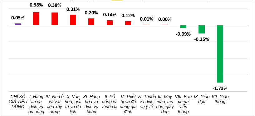 CPI tháng 5 tăng 4,44% so với cùng kỳ- Ảnh 1.