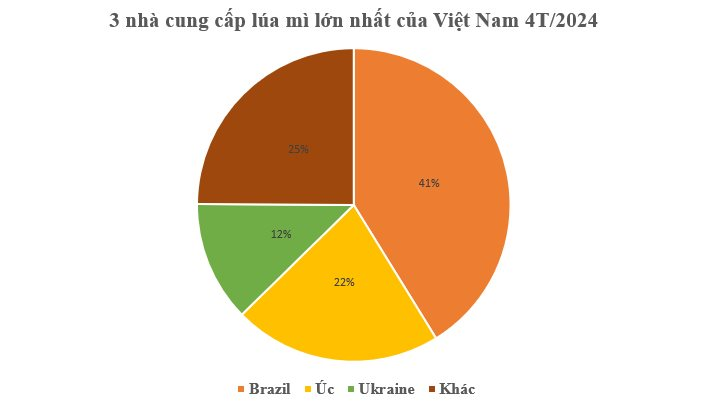 Một mặt hàng từ Ukraine đổ bộ Việt Nam với giá rẻ kỷ lục: Nhập khẩu tăng hơn 800% trong 4 tháng đầu năm, nước ta chi hơn 600 triệu USD mua hàng- Ảnh 2.