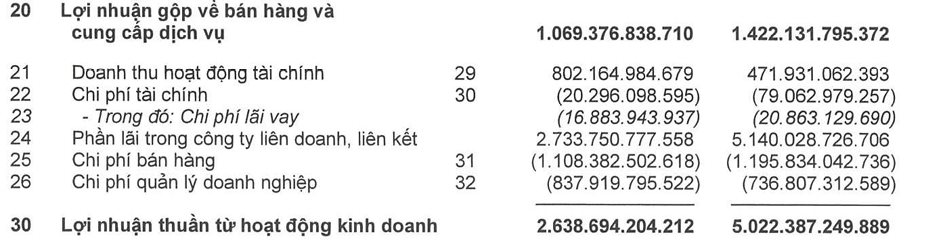 Từng lãi 10-12 nghìn tỷ mỗi năm tại Việt Nam, lợi nhuận 2023 của Heineken có thể đã sụt giảm gần một nửa nhưng vẫn lãi vượt xa Sabeco, Habeco- Ảnh 2.