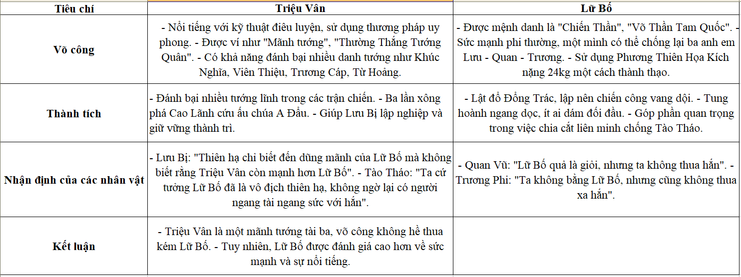 Lữ Bố và Triệu Vân: Ai mới là chiến tướng số 1 Tam Quốc?- Ảnh 6.