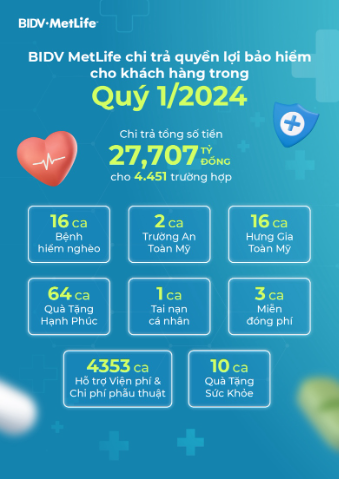 BIDV MetLife chi trả gần 28 tỷ đồng quyền lợi bảo hiểm cho khách hàng trong Quý 1/2024 - Ảnh 1. BIDV MetLife chi trả gần 28 tỷ đồng quyền lợi bảo hiểm cho khách hàng trong Quý 1/2024 - Ảnh 1.