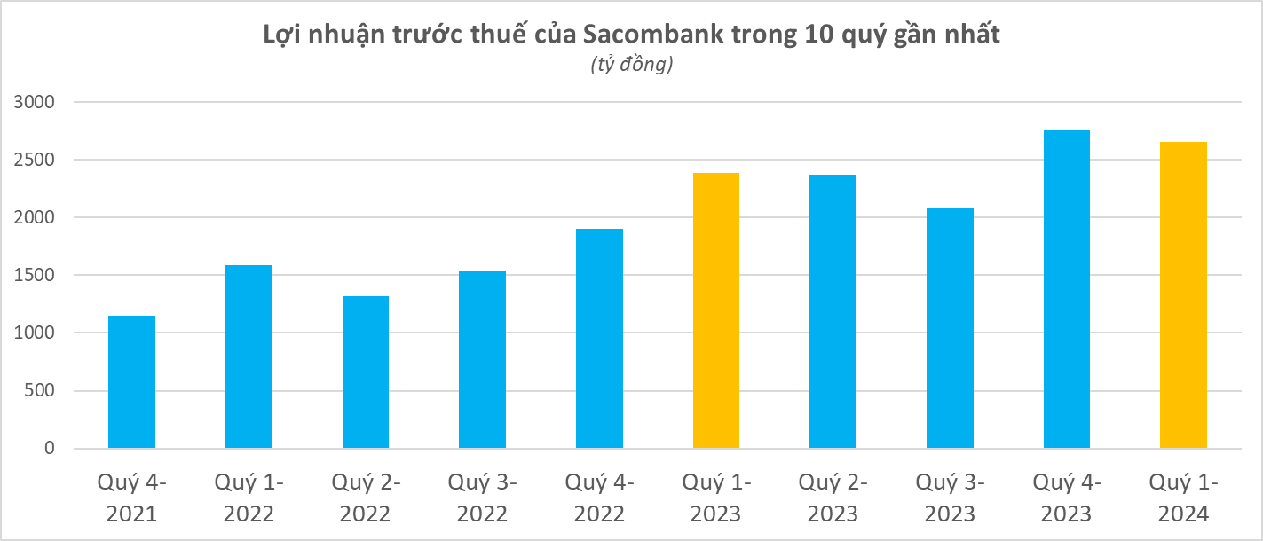 Nợ xấu của Sacombank hiện nay còn bao nhiêu? - Ảnh 1.