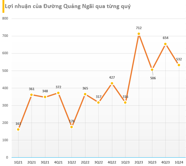 Vua sữa đậu nành 'khoe' lượng vàng SJC và tiền USD đang nắm giữ khi giá đang tăng vùn vụt, báo lãi quý 1/2024 tăng 68% - Ảnh 1.