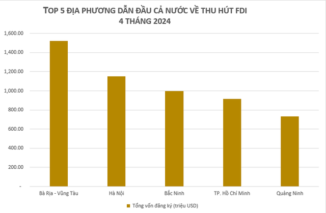 Được rót hơn 1,2 tỷ USD chỉ trong một tháng, một tỉnh ven biển bất ngờ vượt Bắc Ninh, TPHCM…, "soán ngôi" Hà Nội, dẫn đầu cả nước về thu hút FDI - Ảnh 1. Được rót hơn 1,2 tỷ USD chỉ trong một tháng, một tỉnh ven biển bất ngờ vượt Bắc Ninh, TPHCM…, "soán ngôi" Hà Nội, dẫn đầu cả nước về thu hút FDI - Ảnh 1.