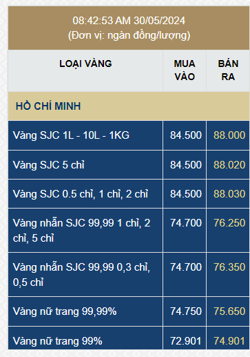 Vàng SJC rơi thẳng đứng, giảm 4 triệu đồng/lượng ngay khi mở cửa ngày 30/5- Ảnh 1.