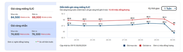 Vàng SJC rơi thẳng đứng, giảm 4 triệu đồng/lượng ngay khi mở cửa ngày 30/5- Ảnh 2.