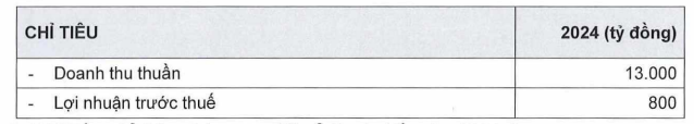 Tập đoàn KIDO (KDC) lên kế hoạch lợi nhuận trước thuế năm 2024 gấp 2,5 lần năm trước- Ảnh 2.