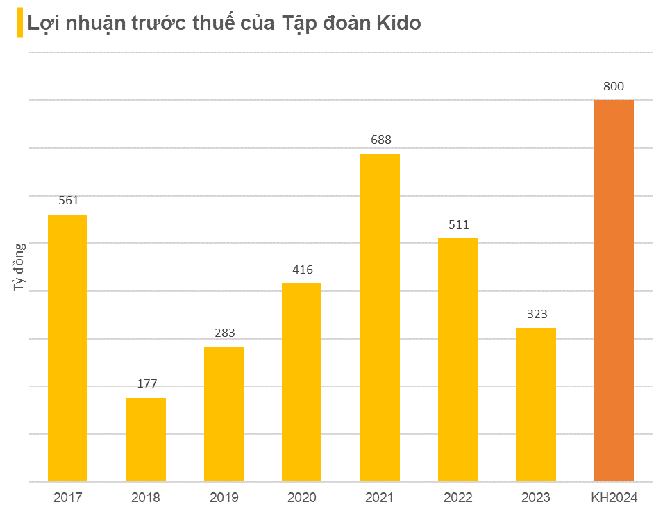 Tập đoàn KIDO (KDC) lên kế hoạch lợi nhuận trước thuế năm 2024 gấp 2,5 lần năm trước- Ảnh 1.