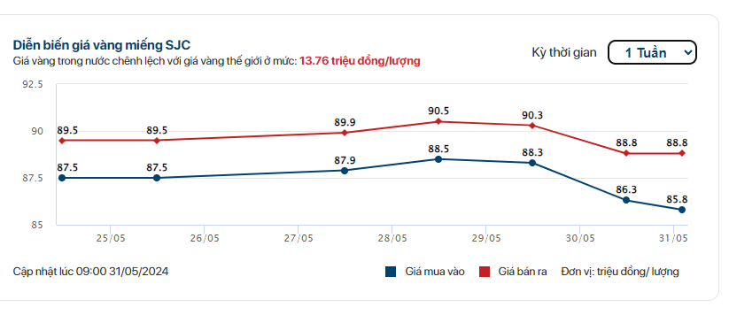 Ngày 31/5, giá vàng SJC lao dốc không phanh xuống 83-87 triệu đồng/lượng- Ảnh 2.