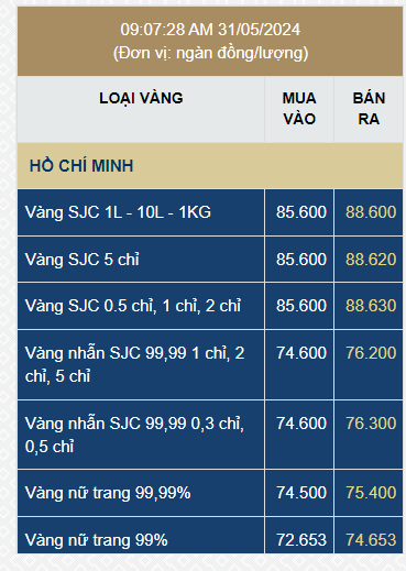 Sáng 31/5, giá vàng SJC giảm mạnh chiều mua vào- Ảnh 1.