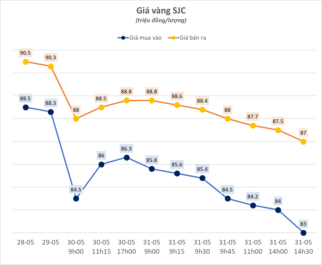 Ngày 31/5, giá vàng SJC lao dốc không phanh xuống 83-87 triệu đồng/lượng- Ảnh 1.