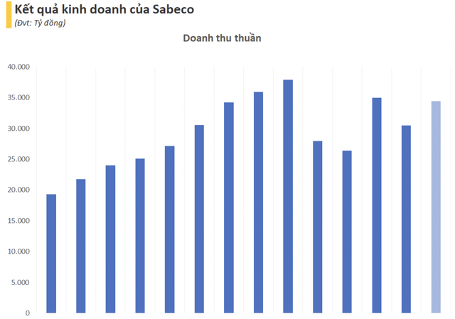 Sabeco đề xuất bỏ quy định ‘không cho phép có nồng độ cồn khi lái xe’, chỉ thiết lập giới hạn ở một mức hợp lý- Ảnh 2.