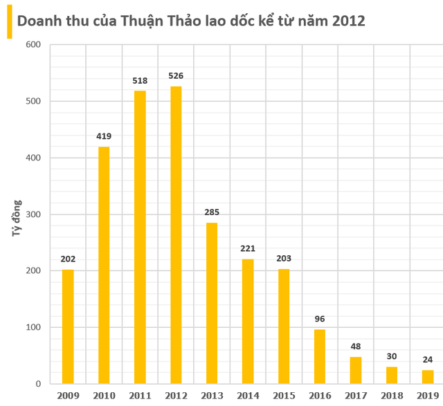 Công ty của 'Bông hồng vàng' Phú Yên vừa bị hoãn xuất cảnh: Lỗ lũy kế hơn 1.500 tỷ đồng, 'ngụp lặn' trong khoản nợ khổng lồ, giá cổ phiếu chỉ còn 300 đồng- Ảnh 3.