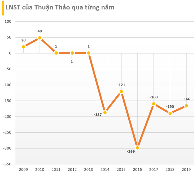 Công ty của 'Bông hồng vàng' Phú Yên vừa bị hoãn xuất cảnh: Lỗ lũy kế hơn 1.500 tỷ đồng, 'ngụp lặn' trong khoản nợ khổng lồ, giá cổ phiếu chỉ còn 300 đồng- Ảnh 4.