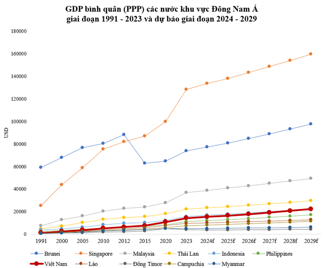 GDP bình quân (PPP) Việt Nam từng chưa bằng 1/2 Philippines, 1/3 Indonesia, mất 21 năm vượt Philippines, còn Indonesia thì sao? - Ảnh 1. GDP bình quân (PPP) Việt Nam từng chưa bằng 1/2 Philippines, 1/3 Indonesia, mất 21 năm vượt Philippines, còn Indonesia thì sao? - Ảnh 1.