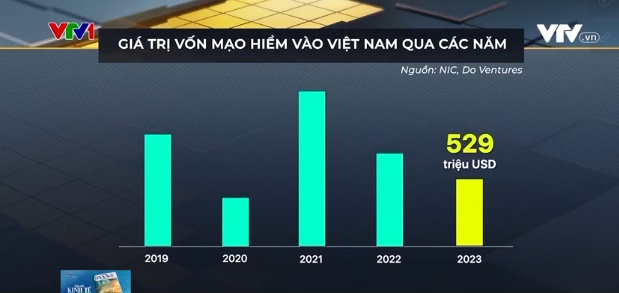 Vốn mạo hiểm chậm lại, thị trường Việt Nam vẫn có “điểm sáng” - Ảnh 1. Vốn mạo hiểm chậm lại, thị trường Việt Nam vẫn có “điểm sáng” - Ảnh 1.
