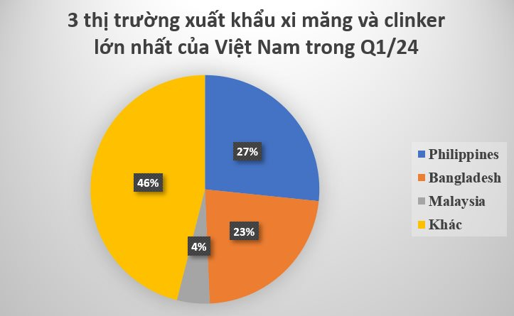 Việt Nam sở hữu một mặt hàng đứng Top 3 của thế giới: Thu hơn 300 triệu USD trong quý 1, mỗi năm sản xuất ra hơn 100 triệu tấn - Ảnh 3.
