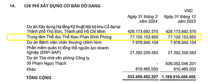 'Ôm' dự án hơn chục năm không triển khai, Phát Đạt đã 'rót' bao nhiêu tiền vào Nhà thi đấu Phan Đình Phùng? - Ảnh 3. 'Ôm' dự án hơn chục năm không triển khai, Phát Đạt đã 'rót' bao nhiêu tiền vào Nhà thi đấu Phan Đình Phùng? - Ảnh 3.