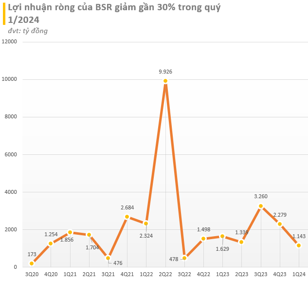 Cầm hơn 40.000 tỷ tiền tươi, mỗi ngày 'mở mắt' là có 4 tỷ đồng tiền lãi nhưng lợi nhuận quý 1/2024 của Lọc hóa dầu Bình Sơn (BSR) vẫn giảm 30% - Ảnh 1. Cầm hơn 40.000 tỷ tiền tươi, mỗi ngày 'mở mắt' là có 4 tỷ đồng tiền lãi nhưng lợi nhuận quý 1/2024 của Lọc hóa dầu Bình Sơn (BSR) vẫn giảm 30% - Ảnh 1.