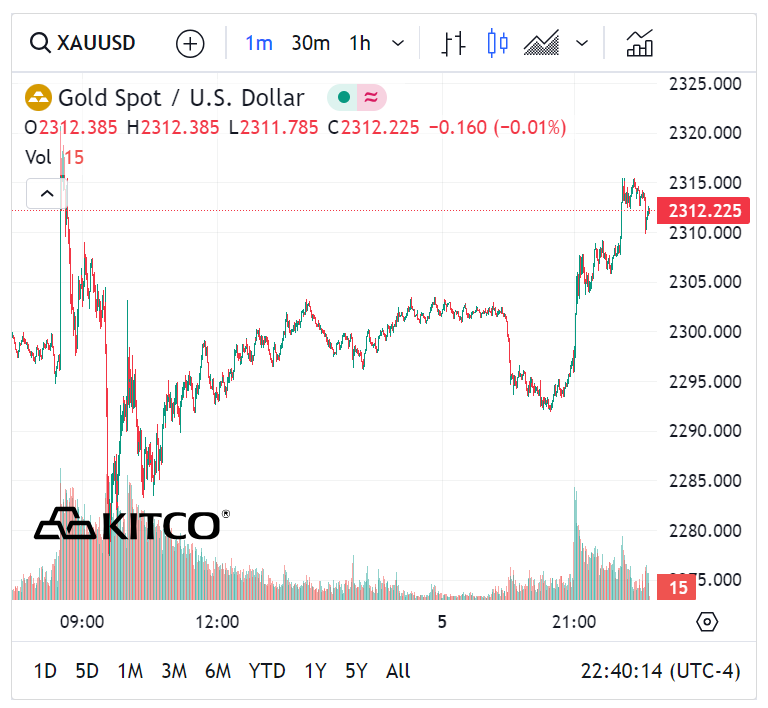 Vượt mọi đỉnh của đỉnh, giá vàng trong nước lên mức cao nhất từ trước đến nay- Ảnh 1.