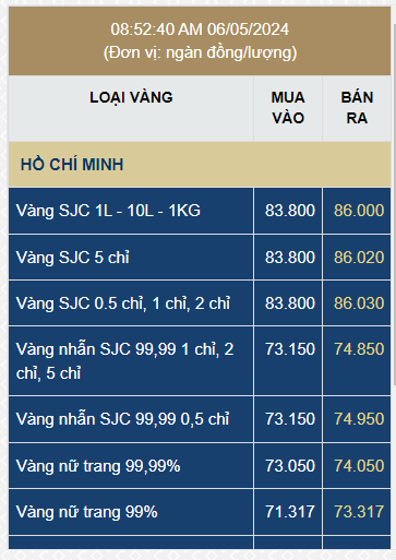 Chiều 6/5, giá vàng SJC bất ngờ đảo chiều giảm mạnh - Ảnh 1.