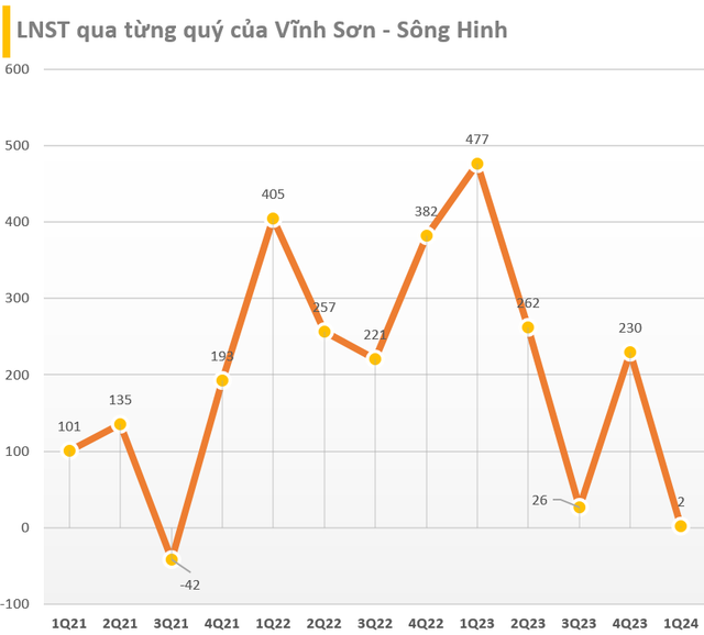 DN đằng sau nhà máy điện có đường hầm dẫn nước dài nhất, đập đất và cột nước cao nhất Việt Nam: Lợi nhuận quý 1/2024 giảm 99%, bị đối tác kiện ra tòa vì 'siêu' dự án kể trên - Ảnh 4.