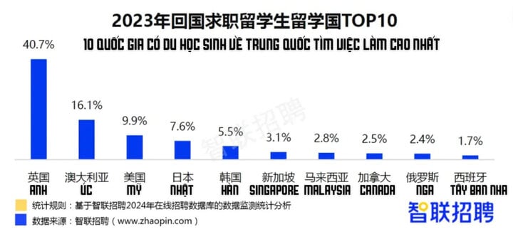 Vì sao sinh viên Trung Quốc thích trở về nước sau du học? - Ảnh 2.