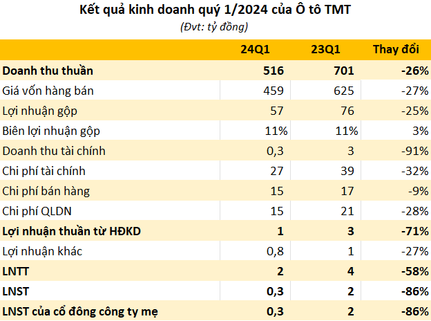 Doanh nghiệp sản xuất ô tô điện nhỏ, rẻ nhất Việt Nam báo lãi cả quý vỏn vẹn bằng giá bán 1 chiếc xe - Ảnh 1.
