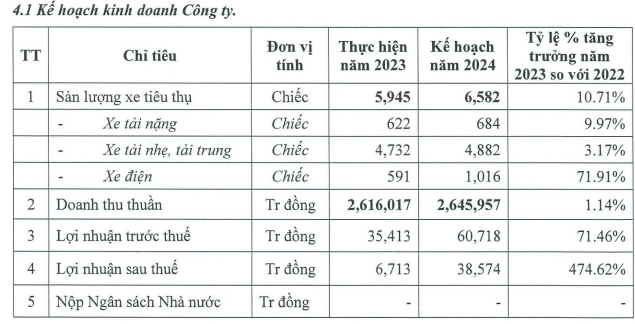 Doanh nghiệp sản xuất ô tô điện nhỏ, rẻ nhất Việt Nam báo lãi cả quý vỏn vẹn bằng giá bán 1 chiếc xe - Ảnh 2.