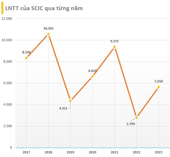 SCIC báo lợi nhuận năm 2023 tăng 100% so với cùng kỳ, tiếp tục tăng lượng tiền gửi ngân hàng - Ảnh 3.