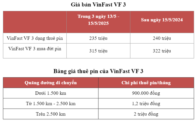 CEO hãng taxi của tỷ phú Phạm Nhật Vượng chỉ ra đối tượng sử dụng VinFast VF3 giá chỉ từ 235 triệu đồng - Ảnh 1.