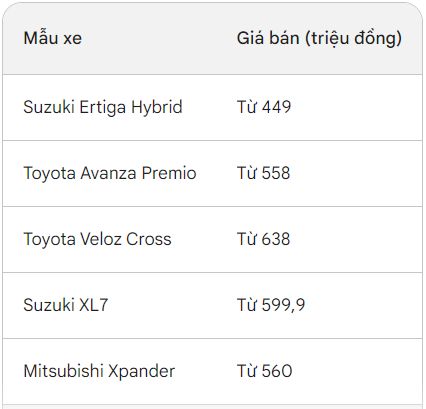 Giá rẻ nhất, tiết kiệm xăng nhất phân khúc: Mẫu 7 chỗ này chính là xe hybrid 