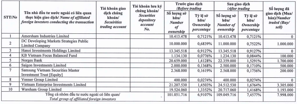 Dragon Capital "âm thầm" tung nghìn tỷ gom hơn 22 triệu cổ phiếu Thế giới Di động trong vòng nửa tháng - Ảnh 1.