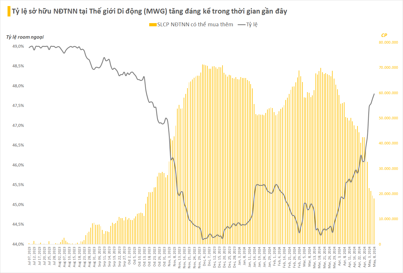 Dragon Capital "âm thầm" tung nghìn tỷ gom hơn 22 triệu cổ phiếu Thế giới Di động trong vòng nửa tháng - Ảnh 2.