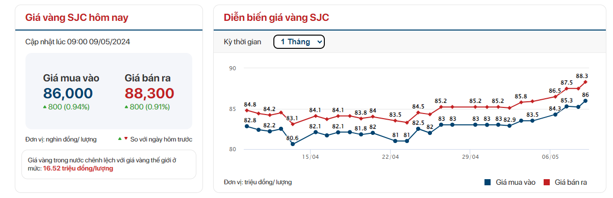 Giá vàng SJC tăng dựng đứng, chính thức vượt mốc 89 triệu đồng/lượng - Ảnh 2.